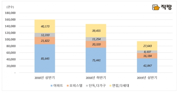 (사진제공=직방)
