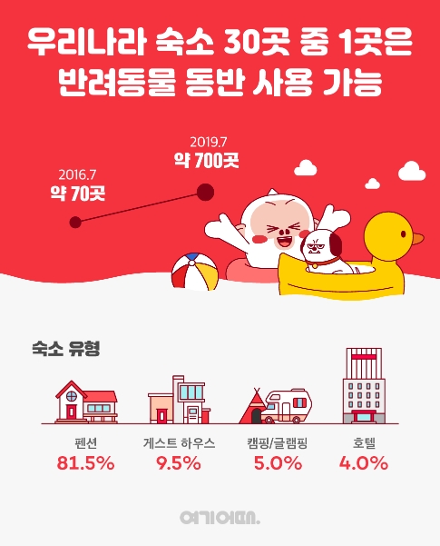 (사진=여기어때)