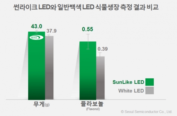 ‘썬라이크’ LED와 일반 백색 LED의 식물 생장 측정 결과 비교표 (사진=서울반도체)