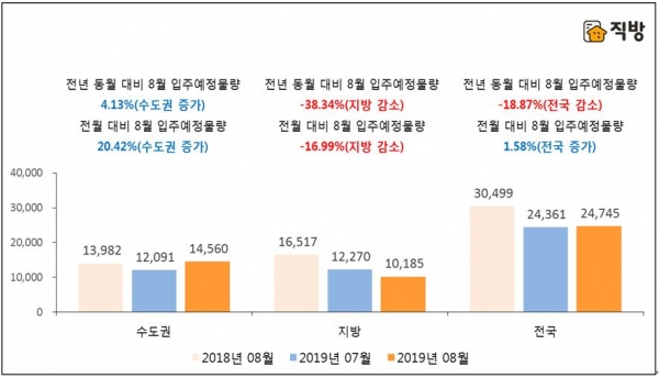전년동월과전월대비 2019년 8월 아파트 입주예정물량(단위 :세대수)