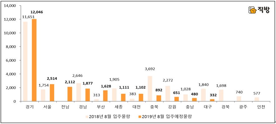 지역별 전년 동월 대비 2019년 8월 입주예정물량(단위 :세대수)