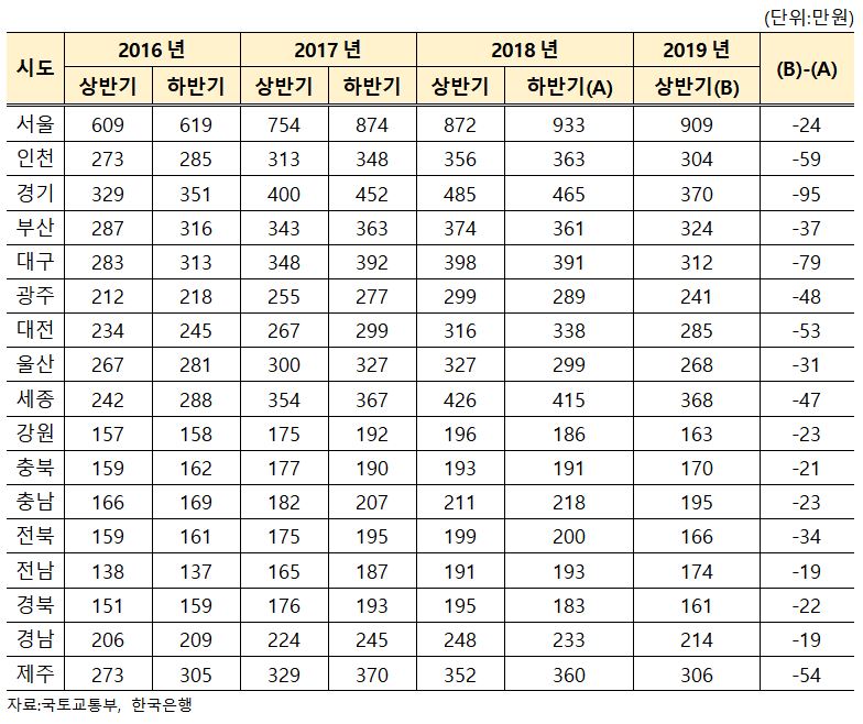 [표1] 시도별 아파트 매입 연간 금융비용 시뮬레이션 결과