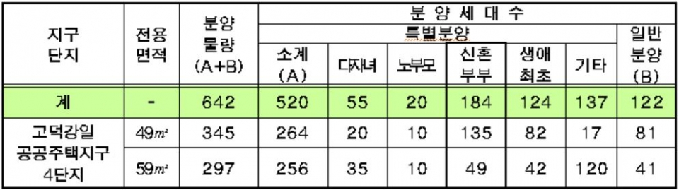 분양주택 공급대상별 모집세대수