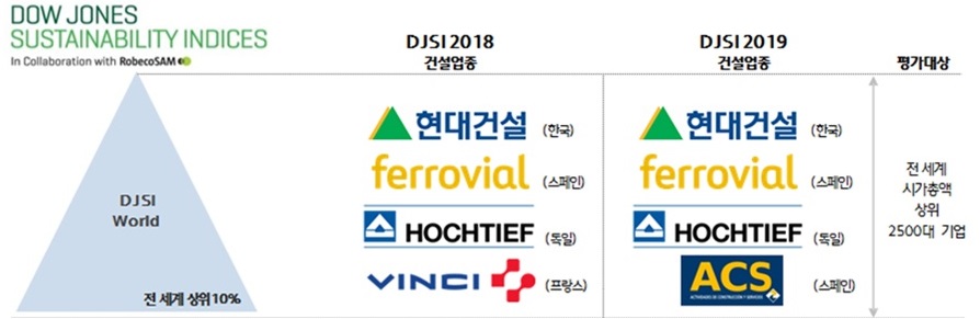 2019 DJSI 건설업종 평가 결과