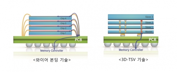 '3D-TSV'와 '와이어 본딩' 비교 이미지 (자료제공-삼성전자)