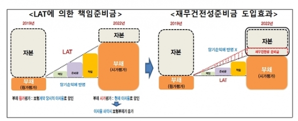 LAT 제도개선 및 재무건전성 준비금 도입효과 [자료=금융위원회]