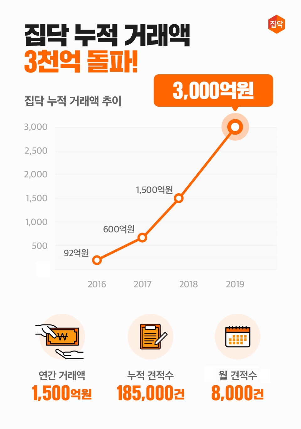 집닥 플랫폼 누적 거래액 스코어 인포그래픽 [사진제공=집닥]