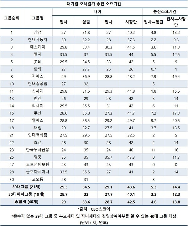 (자료=CEO스코어)