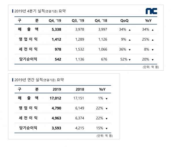 엔씨소프트 2019년 4Q 및 연간 실적 도표 [사진제공=엔씨소프트]