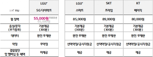 5G 무제한 요금제 비교표, 출시 프로모션으로 선착순 1만명에게 매월 1만원 할인이 적용된 가격 [자료제공=LG유플러스]