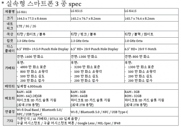 LG K61, LG K51S, LG K41S 스펙 (LG전자 제공)