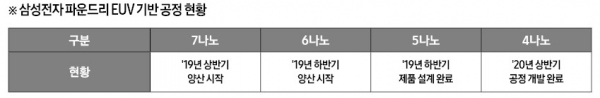 삼성전자 파운드리 EUV 기반 공정 현황 (삼성 제공)