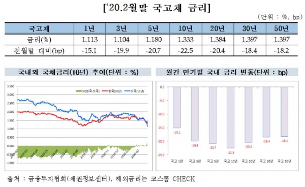 [자료=금융투자협회]