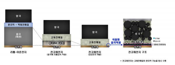 삼성전자 종합기술원, 차세대 '전고체전지' 혁신기술 공개