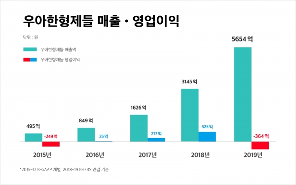 우아한형제들 매출·영업이익 추이 [자료제공=우아한형제들]