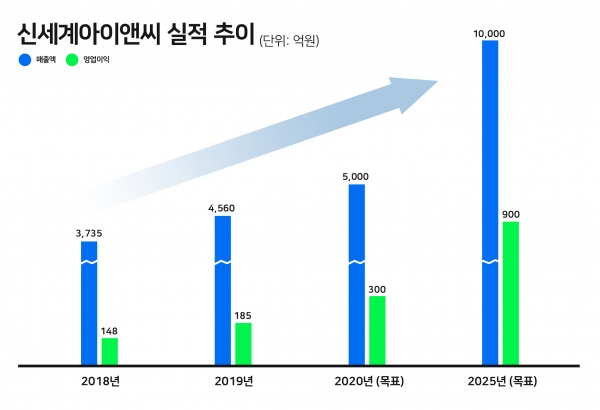 신세계아이앤씨 실적추이 [자료제공=신세계아이앤씨]