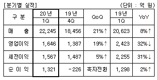 삼성전기 '20 1Q 분기 실적