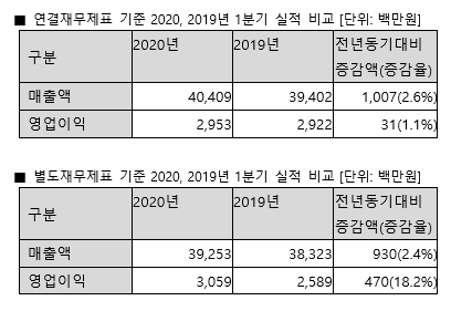 안랩, 2020년 1분기 잠정실적 공시