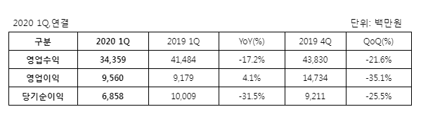 웹젠 2020년 1분기 실적표