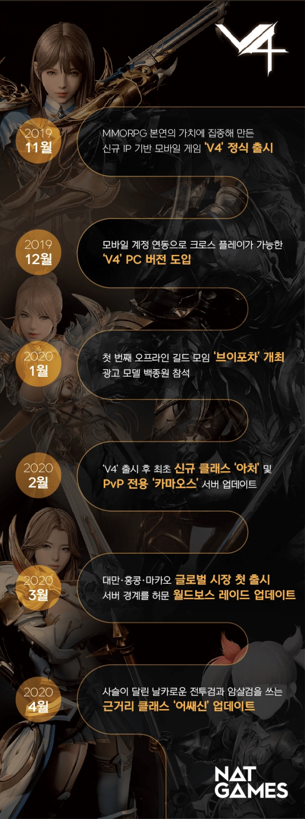 넥슨, V4 인포그래픽