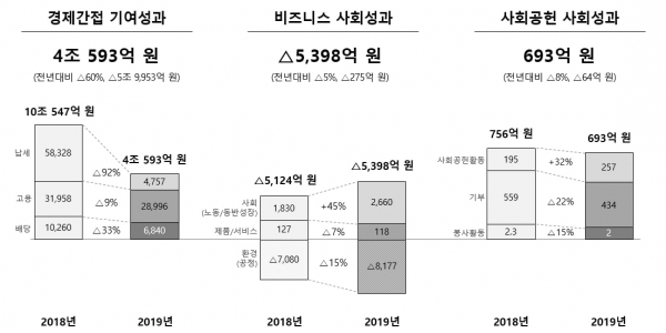 SK하이닉스_2019년 사회적 가치 실적