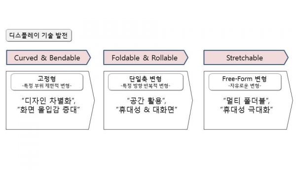 참고) 디스플레이 기술 발전 방향