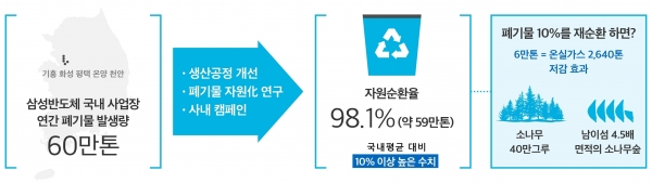 (인포그래픽) 폐기물 매립 제로 인증