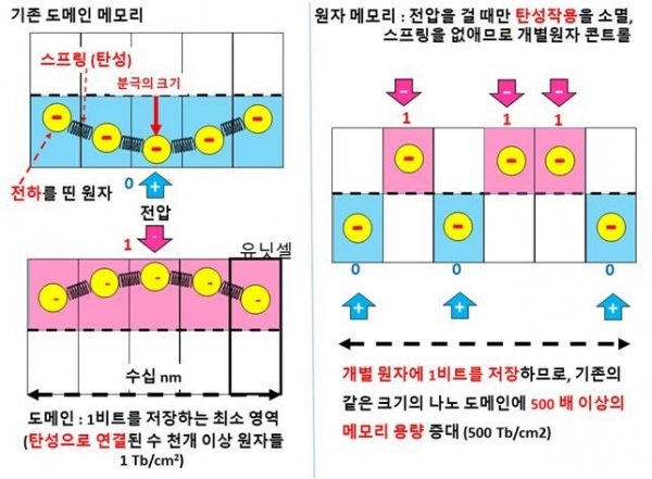 삼성미래기술육성사업 지원 UNIST 이준희 교수, 반도체 집적도 1,000배 향상 원리 제시
