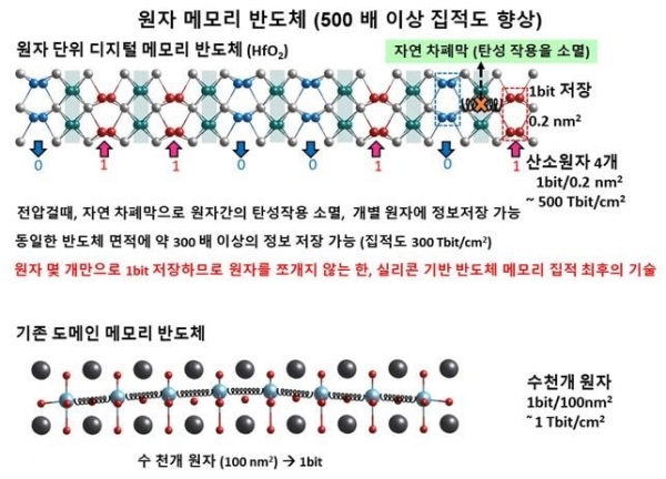 삼성미래기술육성사업 지원 UNIST 이준희 교수, 반도체 집적도 1,000배 향상 원리 제시