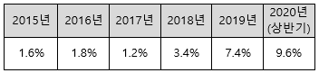 (표) LG전자→1차 협력사 대비 1차 협력사→2차 협력사 지급 금액 비중