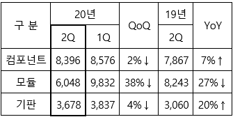 사업부별 매출