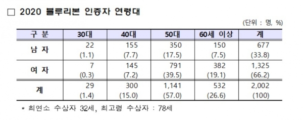 [자료=손해보험협회]