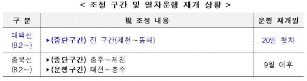 조정 구간 및 열차운행 재개 상황.[자료제공: 한국철도공사]