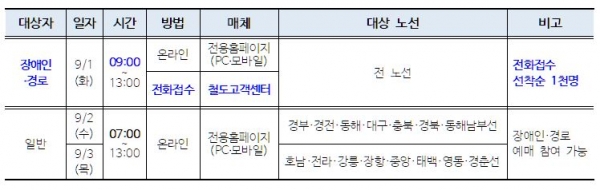 2020년 추석 명절 열차승차권 예매 계획.[자료제공: 한국철도공사]