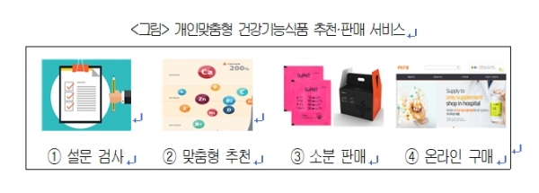 개인맞춤형 건강기능식품 추천·판매 서비스.[자료제공: 대한상의]