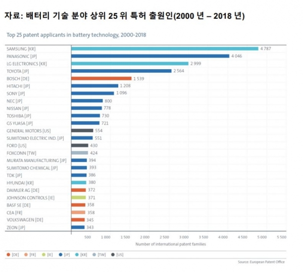 [자료제공: 유럽특허청(EPO)과 국제에너지기구(IEA)]