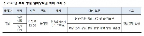 [자료제공: 한국철도]