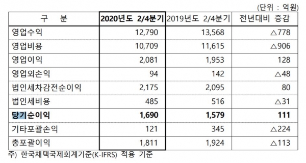 2020년 상반기 서울보증보험 경영 현황 자료