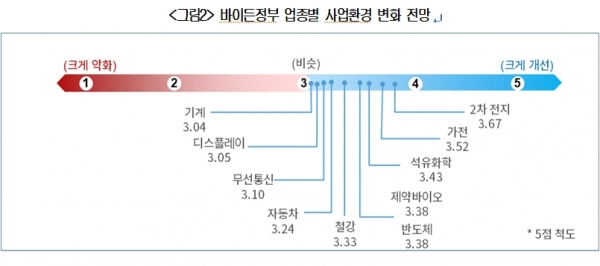 바이든정부 업종별 사업환경 변화 전망.[자료제공: 대한상의]