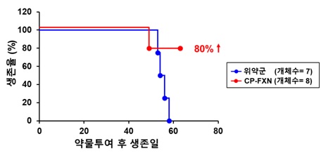 ▲사진설명: 프라탁신 단백질결핍 심장비대성 심근증 치료효능 결과(시험개시 61일 후 – 위약투여군: 100% 사망, CP-FXN 투여군: 80% 생존)