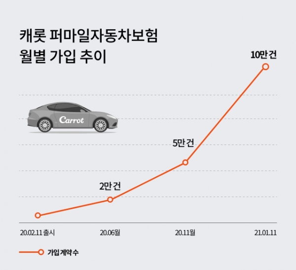 [자료=캐롯손보]