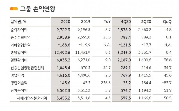 [자료=KB금융지주]