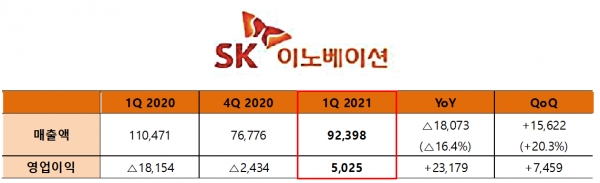 SK이노베이션 분기 실적 (K-IFRS기준)