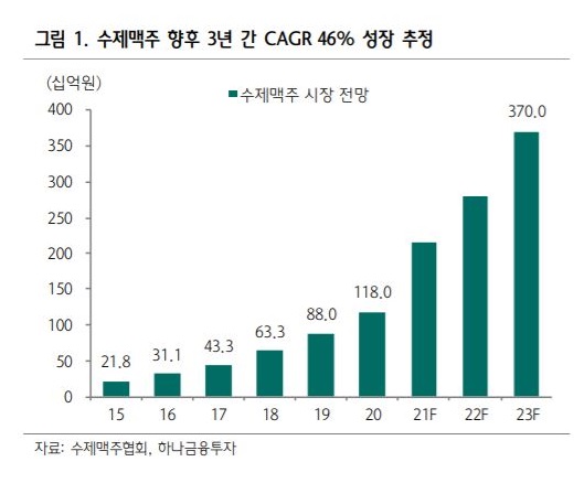 수제 맥주시장 전망