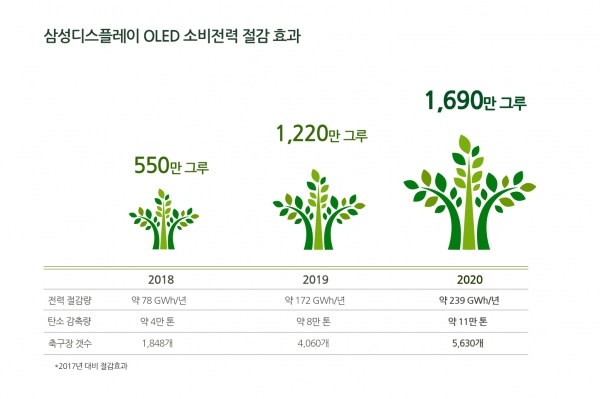[사진: 삼성디스플레이 제공]