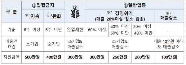 희망회복자금 지원금액 및 소요