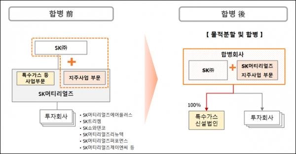 [사진: SK 제공]