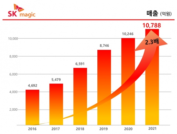 SK매직 2021 매출그래프 [사진제공=SK매직]