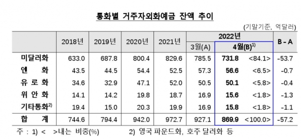 통화별 거주자 외화예금 잔액 추이. [한국은행 제공]