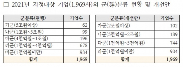 감사인 지정대상 기업 군분류 개선안 [사진제공=금융위원회]